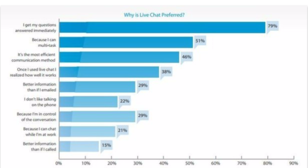 Live Chat Software for the customer journey